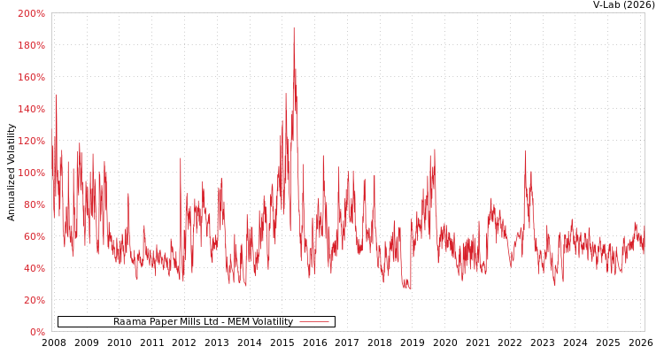 graph of Raama Paper Mills Ltd MEM