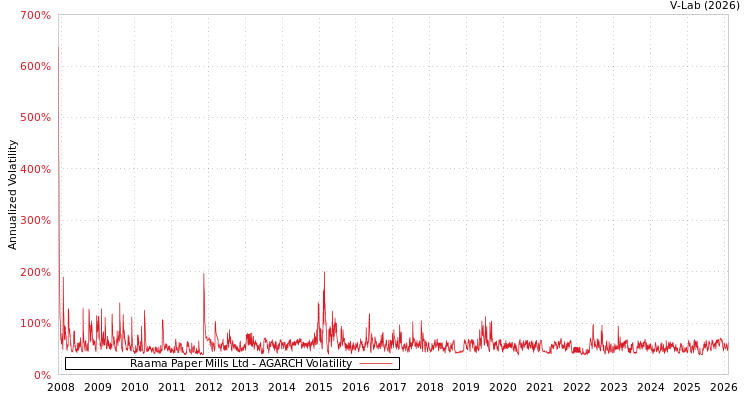 graph of Raama Paper Mills Ltd AGARCH