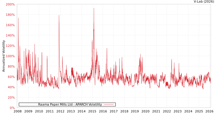 graph of Raama Paper Mills Ltd APARCH