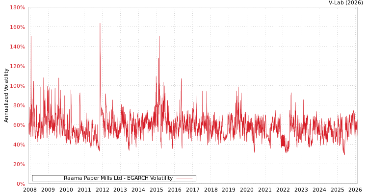 graph of Raama Paper Mills Ltd EGARCH