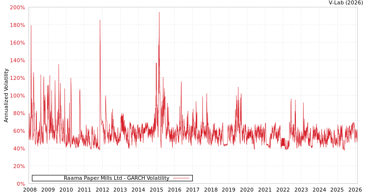 graph of Raama Paper Mills Ltd GARCH