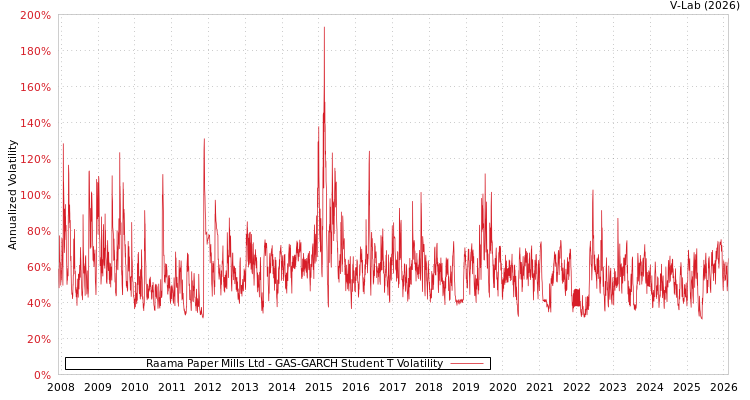 graph of Raama Paper Mills Ltd GAS-GARCH-T