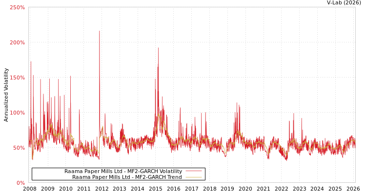 graph of Raama Paper Mills Ltd MF2-GARCH
