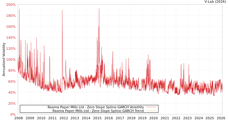 graph of Raama Paper Mills Ltd S0GARCH