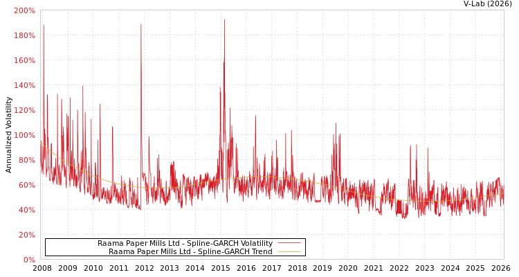 graph of Raama Paper Mills Ltd SGARCH