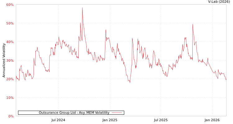 graph of Outsurance Group Ltd AMEM