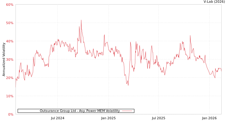 graph of Outsurance Group Ltd APMEM