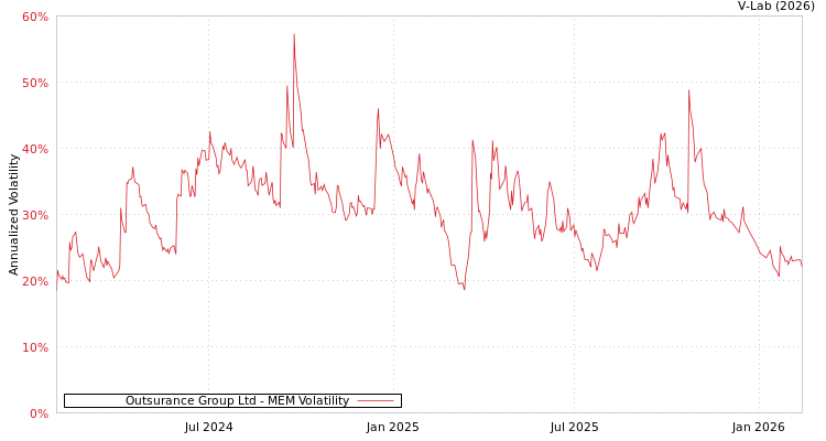 graph of Outsurance Group Ltd MEM