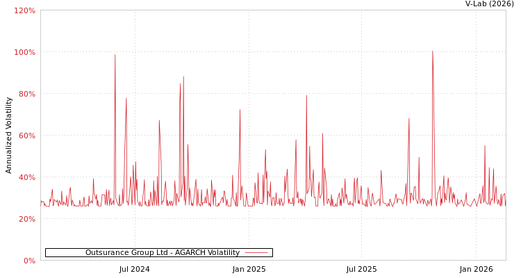 graph of Outsurance Group Ltd AGARCH