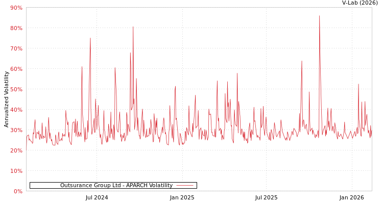 graph of Outsurance Group Ltd APARCH