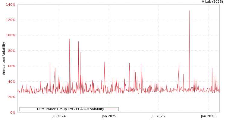 graph of Outsurance Group Ltd EGARCH