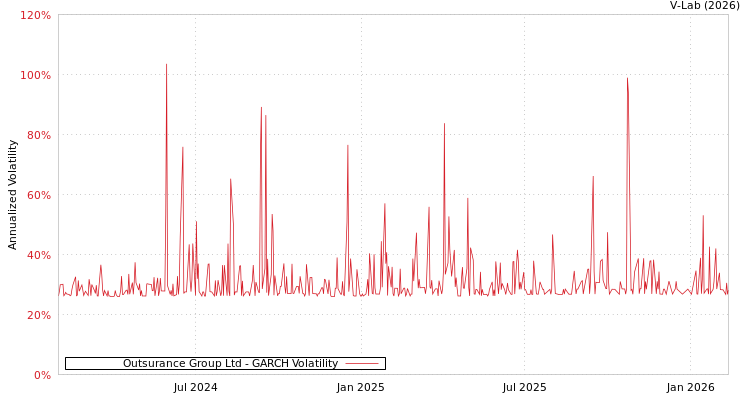 graph of Outsurance Group Ltd GARCH