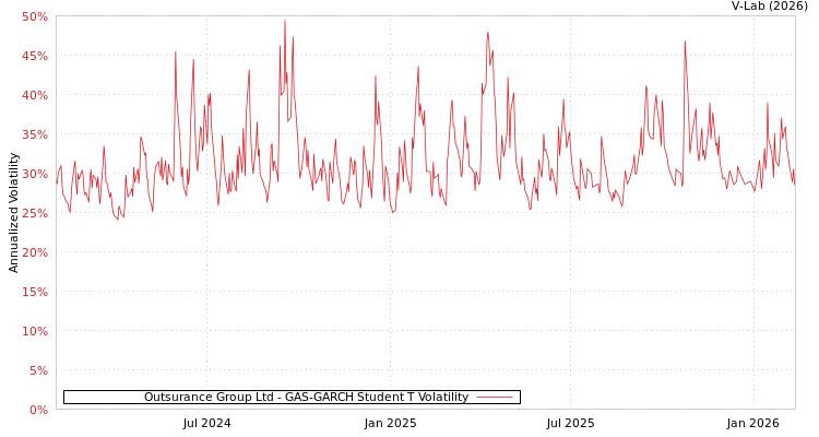 graph of Outsurance Group Ltd GAS-GARCH-T