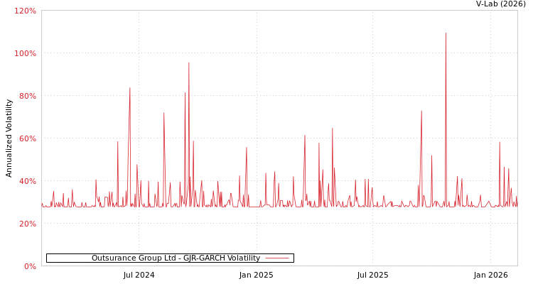graph of Outsurance Group Ltd GJR-GARCH