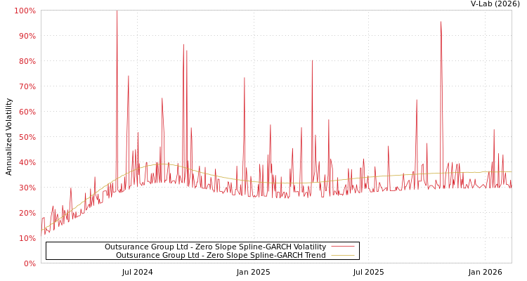 graph of Outsurance Group Ltd S0GARCH