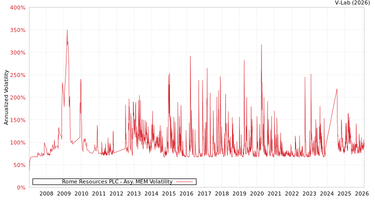 graph of Rome Resources PLC AMEM