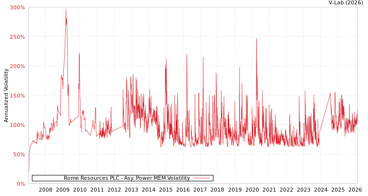 graph of Rome Resources PLC APMEM