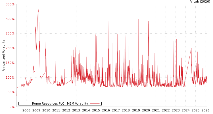 graph of Rome Resources PLC MEM
