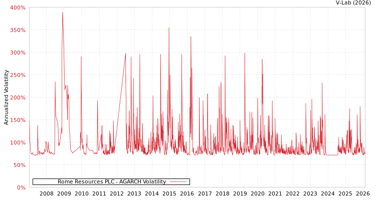 graph of Rome Resources PLC AGARCH