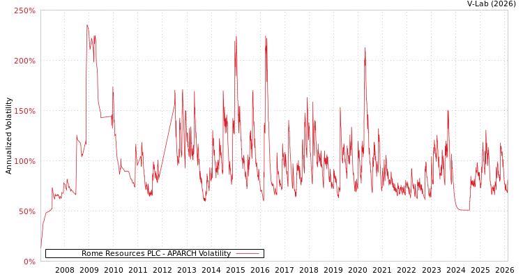 graph of Rome Resources PLC APARCH