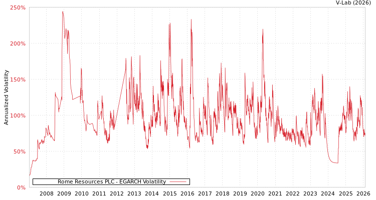 graph of Rome Resources PLC EGARCH