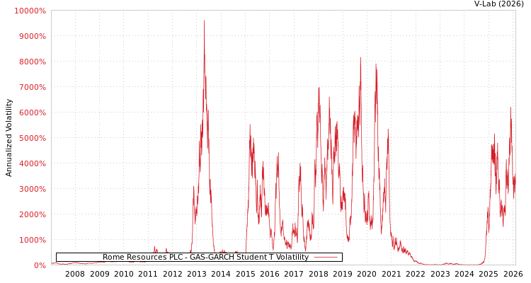 graph of Rome Resources PLC GAS-GARCH-T