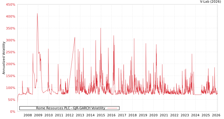 graph of Rome Resources PLC GJR-GARCH