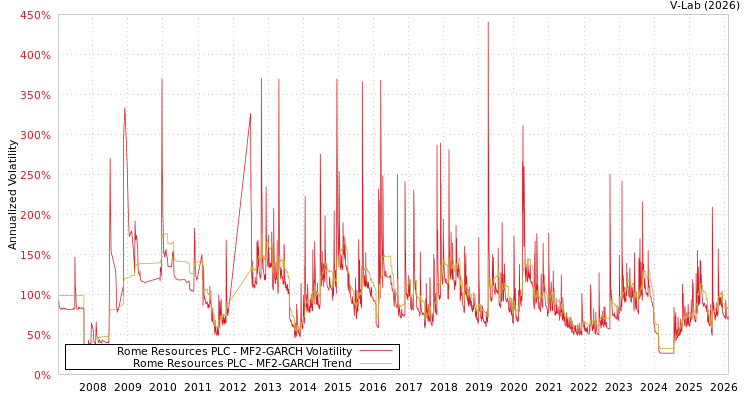graph of Rome Resources PLC MF2-GARCH