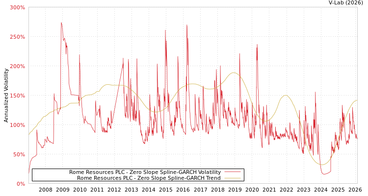 graph of Rome Resources PLC S0GARCH