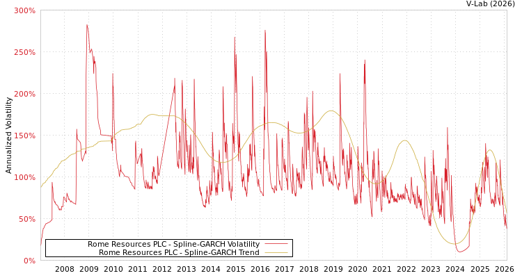 graph of Rome Resources PLC SGARCH