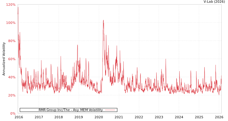 graph of RMR Group Inc/The AMEM