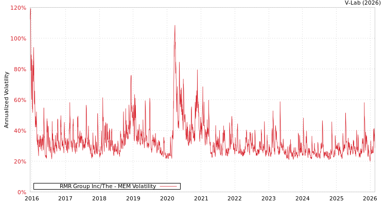 graph of RMR Group Inc/The MEM