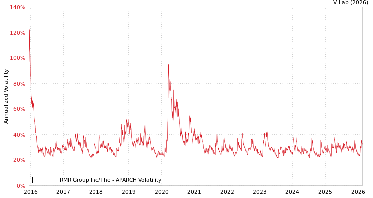 graph of RMR Group Inc/The APARCH