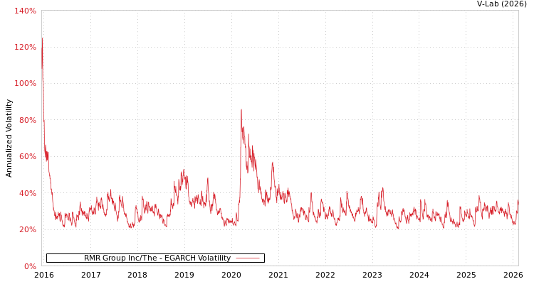 graph of RMR Group Inc/The EGARCH