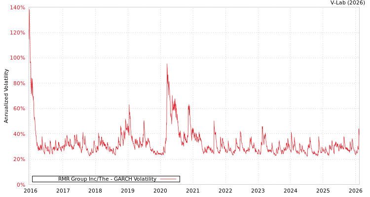 graph of RMR Group Inc/The GARCH