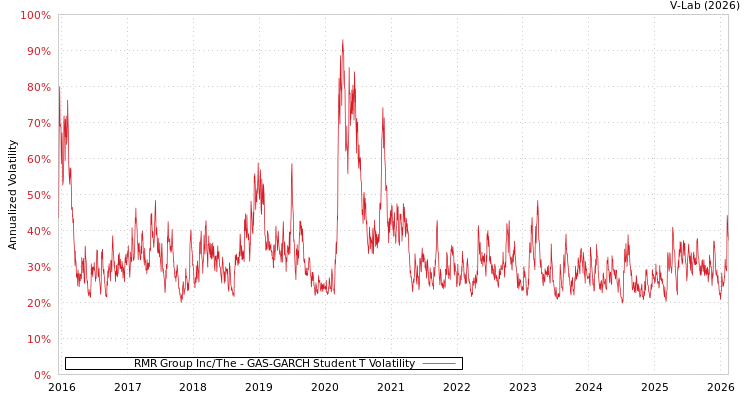 graph of RMR Group Inc/The GAS-GARCH-T