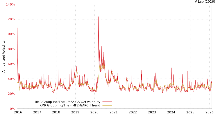 graph of RMR Group Inc/The MF2-GARCH