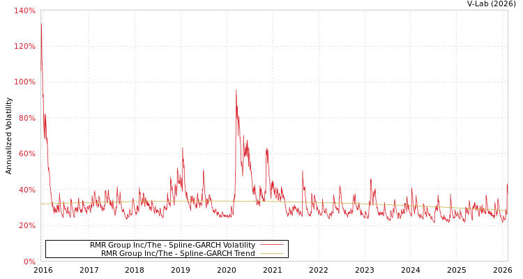 graph of RMR Group Inc/The SGARCH