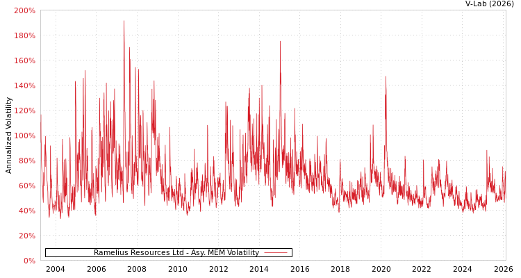 graph of Ramelius Resources Ltd AMEM