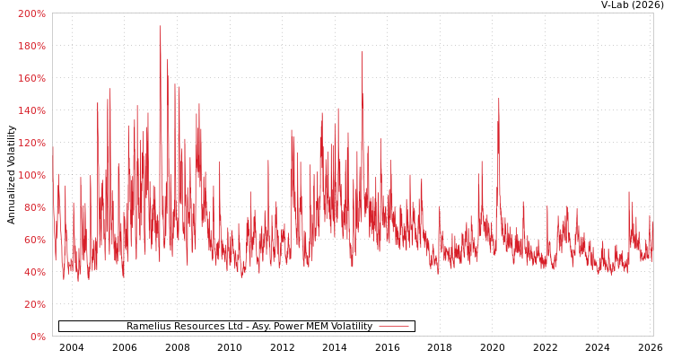 graph of Ramelius Resources Ltd APMEM