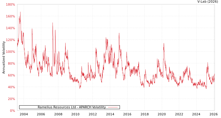 graph of Ramelius Resources Ltd APARCH
