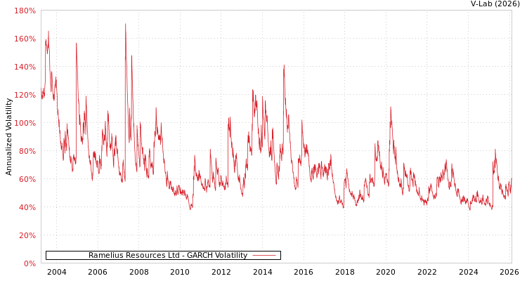 graph of Ramelius Resources Ltd GARCH