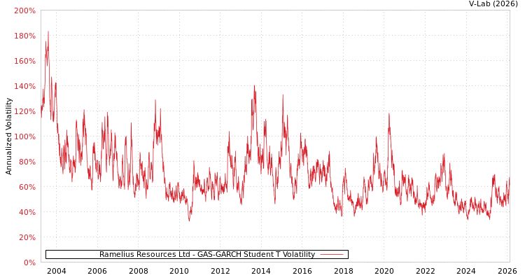 graph of Ramelius Resources Ltd GAS-GARCH-T