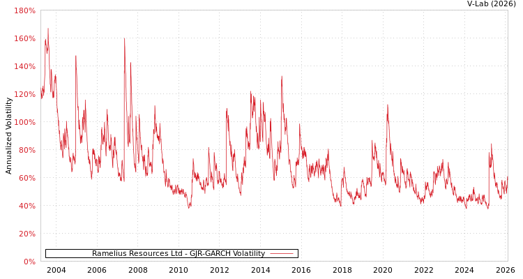 graph of Ramelius Resources Ltd GJR-GARCH