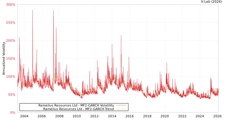 graph of Ramelius Resources Ltd MF2-GARCH