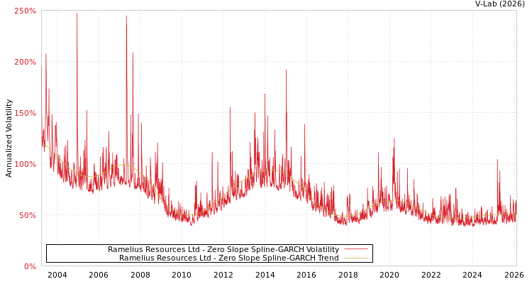graph of Ramelius Resources Ltd S0GARCH