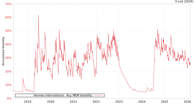 graph of Hermes International AMEM