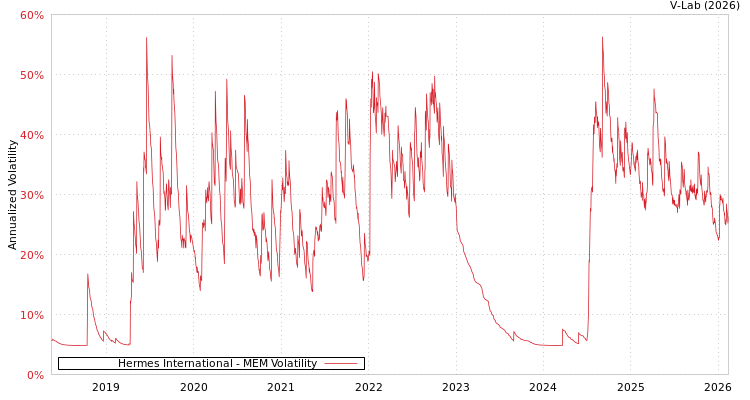 graph of Hermes International MEM