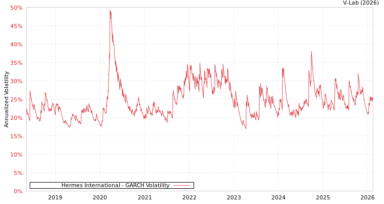 graph of Hermes International GARCH