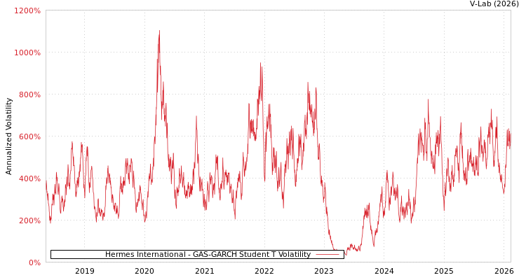 graph of Hermes International GAS-GARCH-T